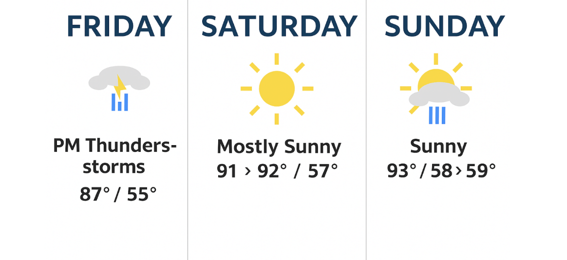 Northern Colorado Weekend Forecast: PM Storms Friday, Hot and Sunny by Sunday